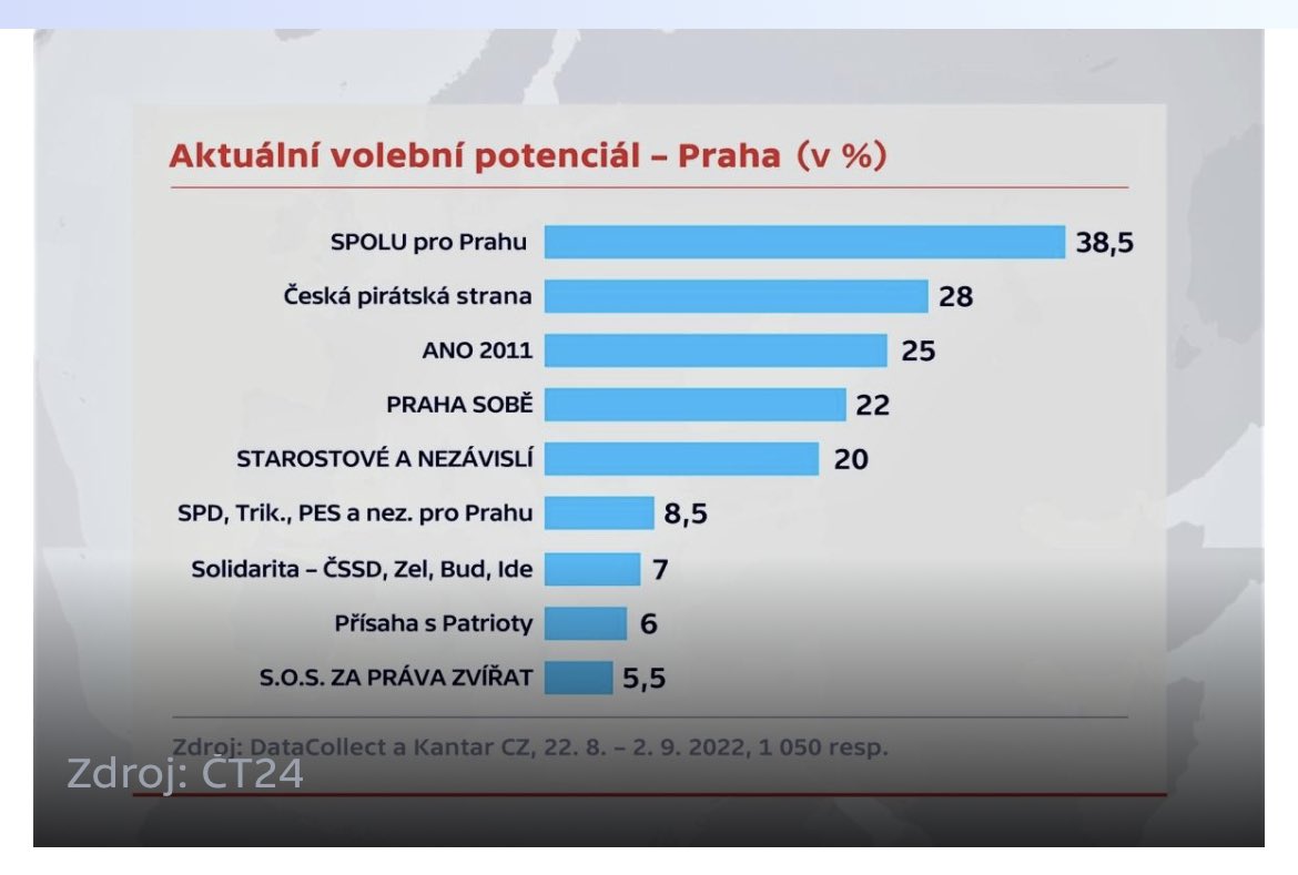 Praha a volební potenciál od <a href="/KANTARCZ/">Kantar CZ</a> a <a href="/datacollect/">Data Collect</a>. Pěkně rozehrané.