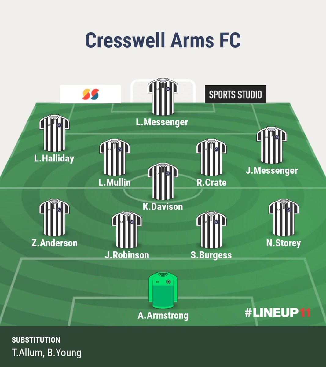 Cresswell Arms 7-0 Morpeth
Starting the season with a cracking performance from the boys!Quality football across the park and some even better goals!
Goals: <a href="/LPMess/">Lee messenger</a> ⚽️⚽️
Karl Davison ⚽️
Luke Mullin ⚽️
Reece Crate⚽️
<a href="/zicoanders/">Therealzicoanders</a>  ⚽️
<a href="/Tyler_Allum69/">Tyler Allum</a> ⚽️
MOTM: <a href="/LPMess/">Lee messenger</a>  

#FeedTheAllum
