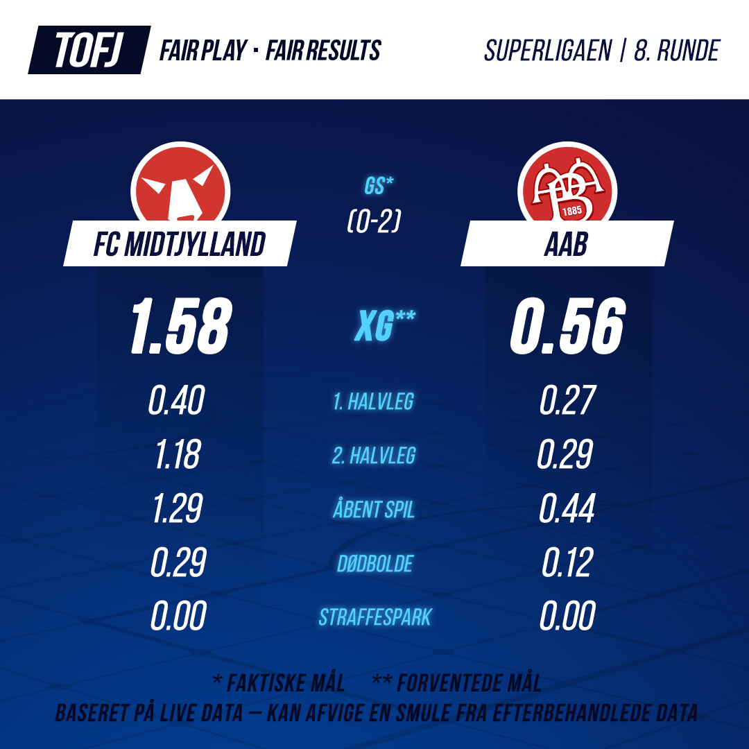 #AaB fik sig 3 vigtige point ude mod #FCM, men kampens xG-stats viser et helt andet billede af kampen. #FCMAaB må siges at være weekendens mest unfair resultat i #SLDK.