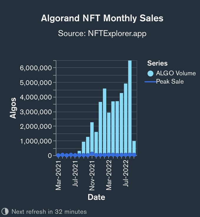 NFT sales have constantly increased over the last months. Total sales reached a volume of >6 million ALGO in August 2022