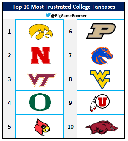BigGameBoomer's tweet photo. Top 10 Most Frustrated College Fanbases https://t.co/2zHrAcKATq
