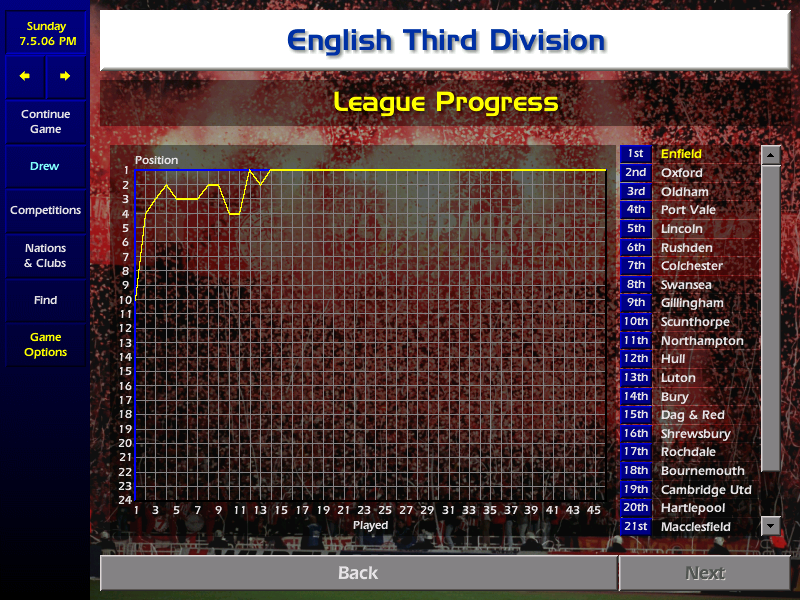 drewmd's tweet image. Back-to-back promotions sealed with Enfield. An unbelievable season - one of my best in the lower leagues in #cm0102, where we took to the Football League like a duck to water! Grant Holt was top scorer. Here's hoping a few sensible additions will ensure survival in Division 2.