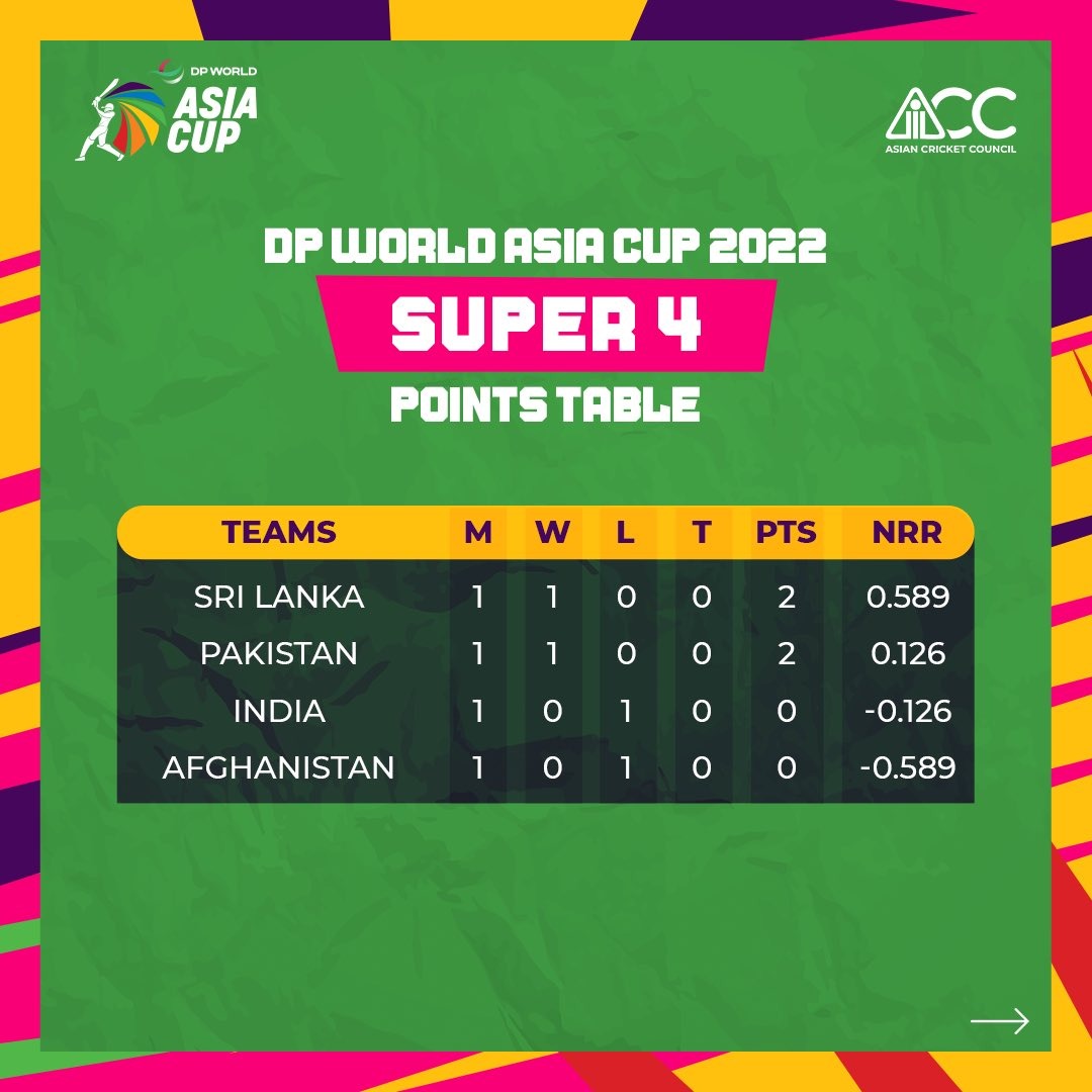 Saj Sadiq on Twitter "Updated Asia Cup Super 4 Points Table AsiaCup Cricket https//t.co