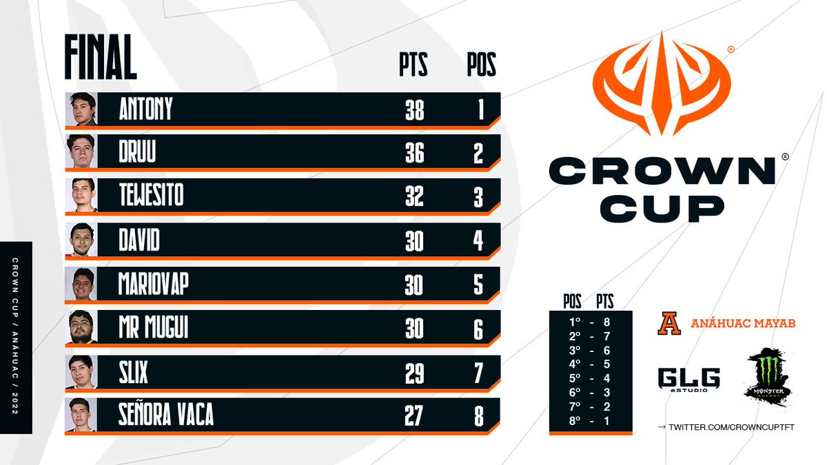 A falta de una partida esta es la tabla de posiciones

#MonsterEnergy