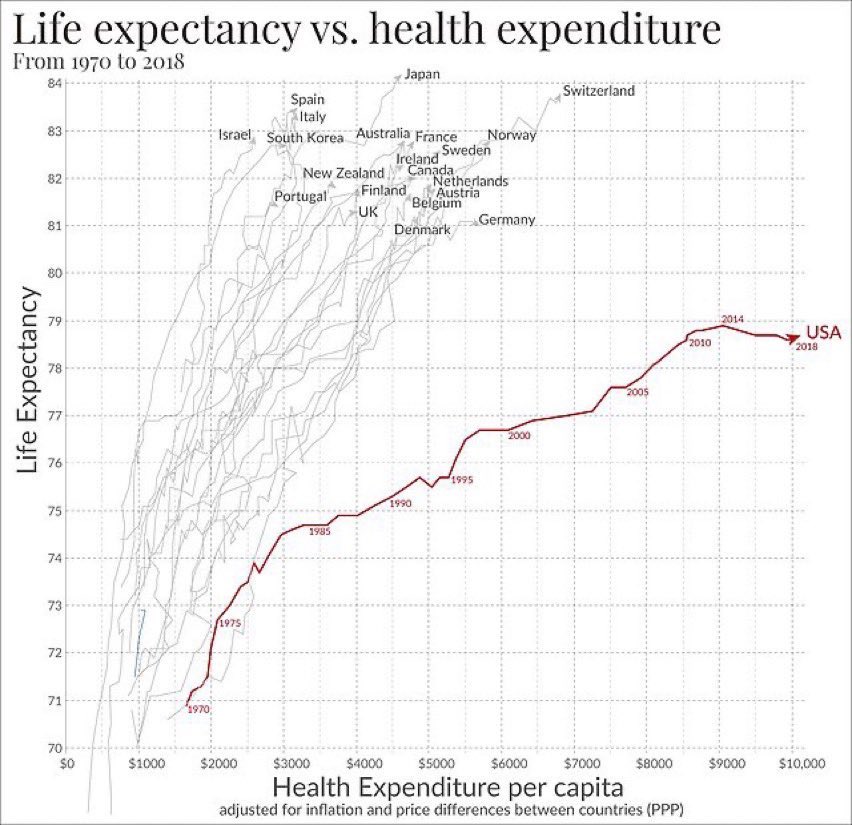 gaborgurbacs's tweet photo. Life expectancy vs health expenditure🤔 https://t.co/HykJqXNtk3