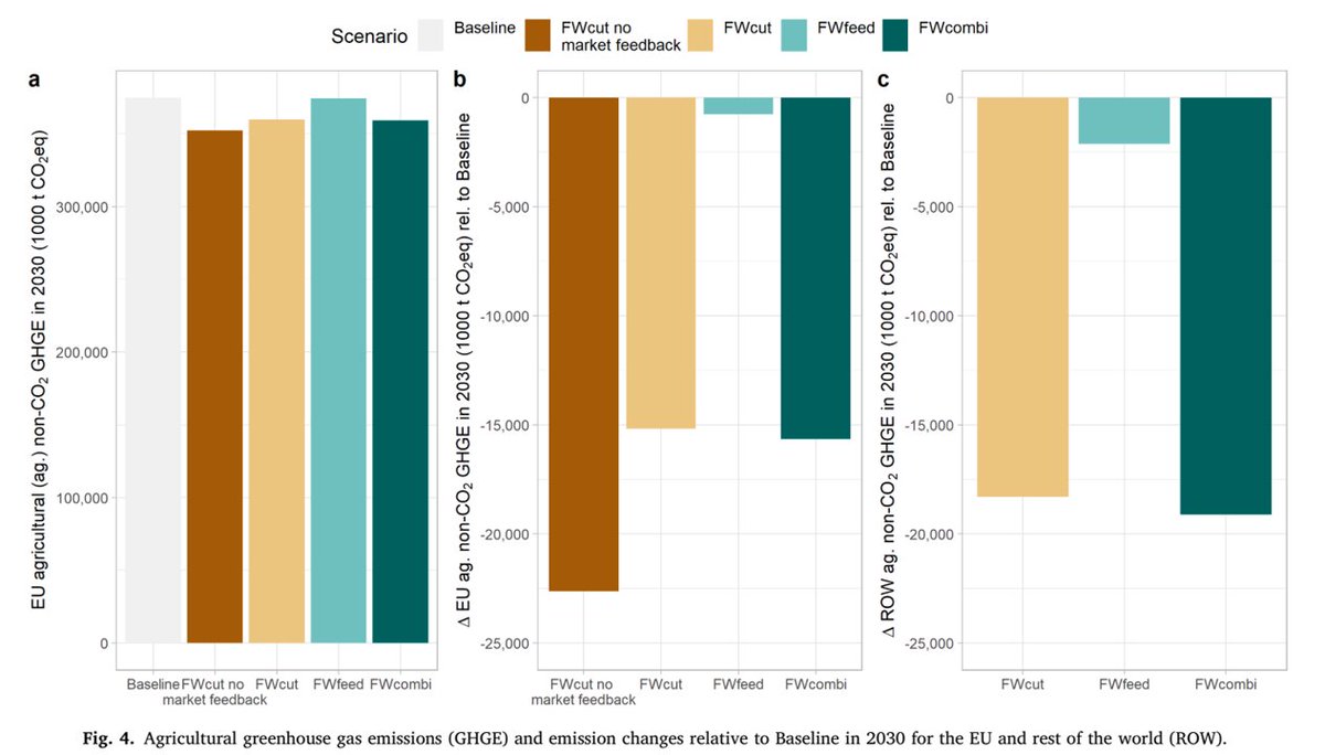 adrian_leip's tweet photo. Is it commendable to use #FoodWaste as pig feed? Study shows: it is not! Instead, reduction of consumer food waste -> larger emissions savings. 
Competing for food waste–Policies’ market feedbacks imply sustainability tradeoffs. 1/4
https://t.co/MTiuBAH487 https://t.co/KvGTSaxwmB