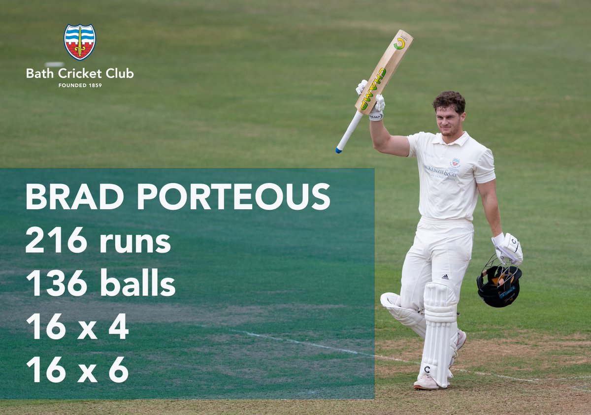 bathcricket's tweet photo. An innings to remember for those at North Parade on Saturday. Good luck @Bradizzle08 with your South African season which starts next weekend. #bath #recordbreaker #lostballs #mostruns @WEPLCricket https://t.co/3dIeo8TP5E