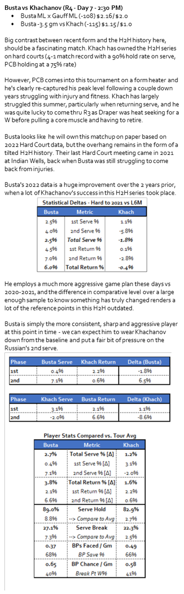 RLM_Disciple's tweet photo. Match Preview - US Open (Rd 4 - D7):
Busta -3.5 gm vs Khach (-115) $1.15 / $1.0
Busta ML x Gauff ML (-108) $2.16 / $2.0

Khach has owned the H2H on HC but Busta was a different player at that time - he is the form player in this matchup, consistency + aggr hand him a big edge https://t.co/v94uxsbVOh