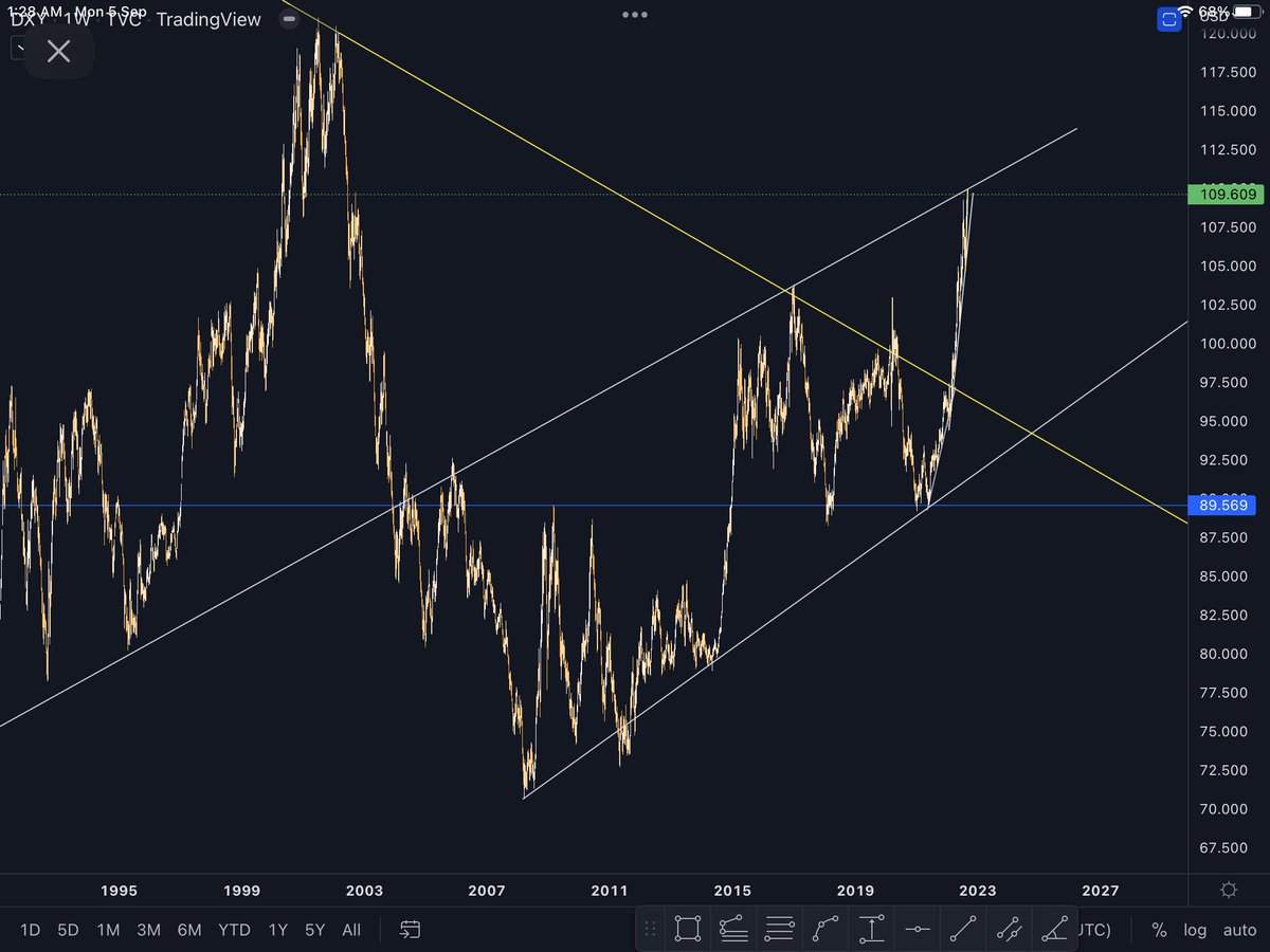 Chartingbest's tweet photo. #DXY will get weaker in coming weeks.
Good for #stocks  &amp; #Crypto .
#BTC https://t.co/Uu9EKKBInY
