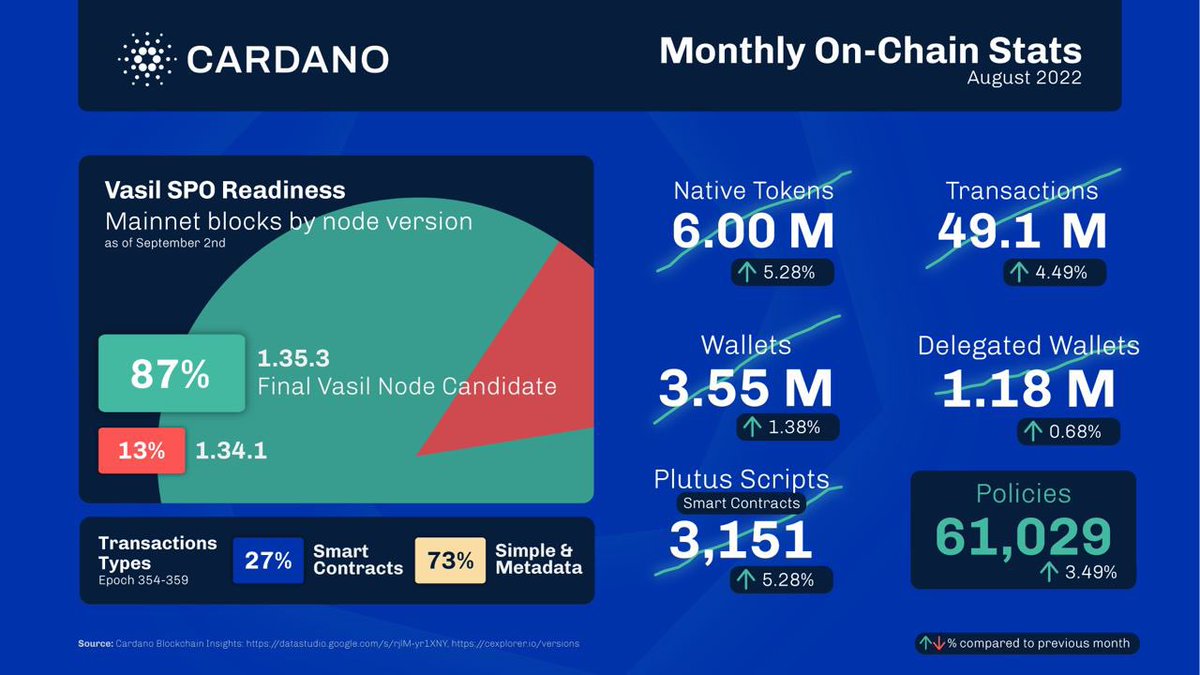 CardanoCenterPL's tweet photo. #Cardano on-chain growth 🚀

💥 #Vasil upgrade coming Sept 22👍💪 https://t.co/SHZMa1eSYJ