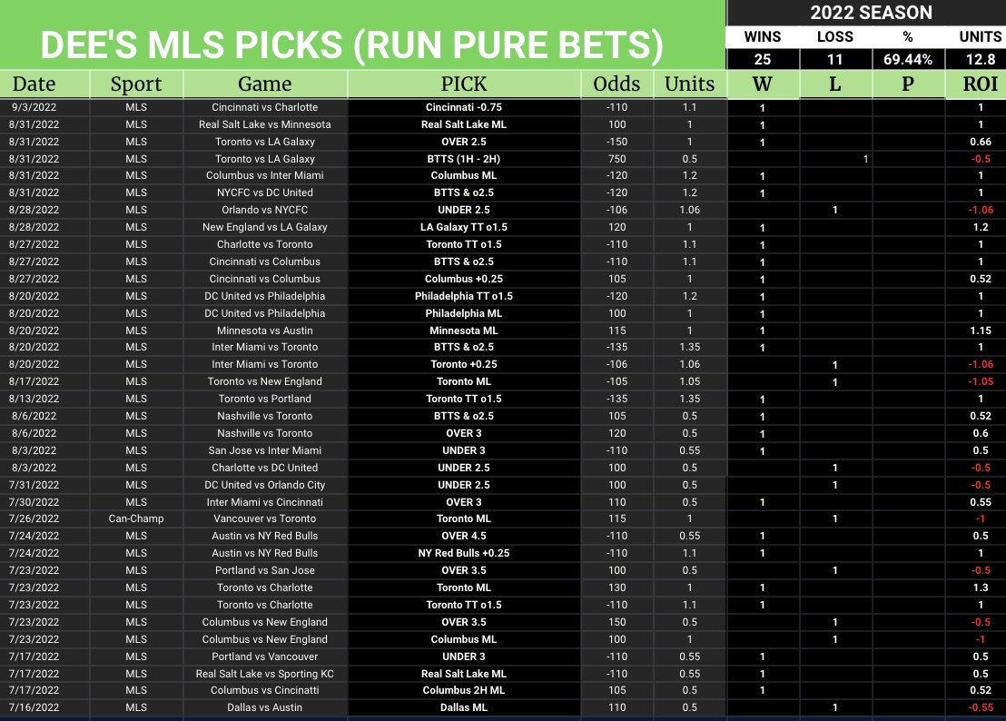 scorewithDee's tweet image. 25-11 (+12.8 units) hitting 69.44% in #MLS this year. #GamblingTwitter

Tonight, I have TWO MLS BETS sent to subscribers.

First 5 people to DM me will get these plays for free. Everyone else must go subscribe to @RunPureSports NOW!

#FreePicks #SoccerBets #FootballBets #RunPure
