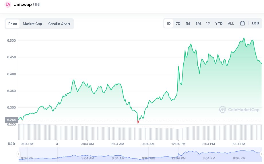 So unexpected today
$UNI +2.51%