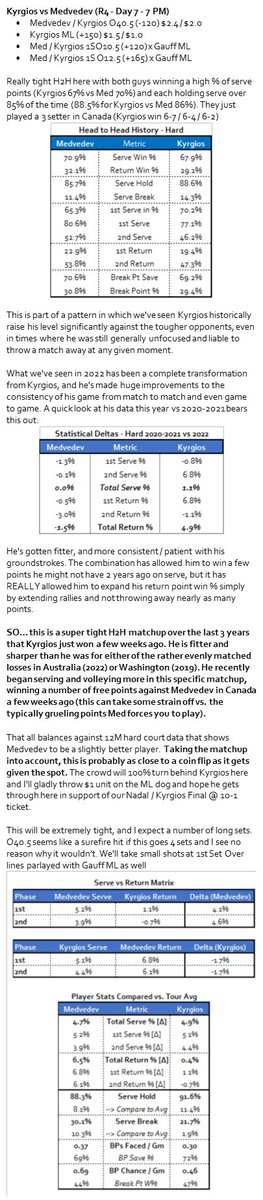 RLM_Disciple's tweet photo. Match Preview - US Open (Rd 4 - D7):
->Med / Kyrgios O40.5 (-120) $2.4 / $2.0
->Kyrgios ML (+150) $1.5 / $1.0
->1S O10.5 (+120) x Gauff $0.54 / $1.0
->1S O12.5 (+165) x Gauff $0.41 / $1.0

Pure coin flip given H2H priors and some changes Kyrgios has made, I'll take +150. Notes⬇️ https://t.co/tQgzvABT5O