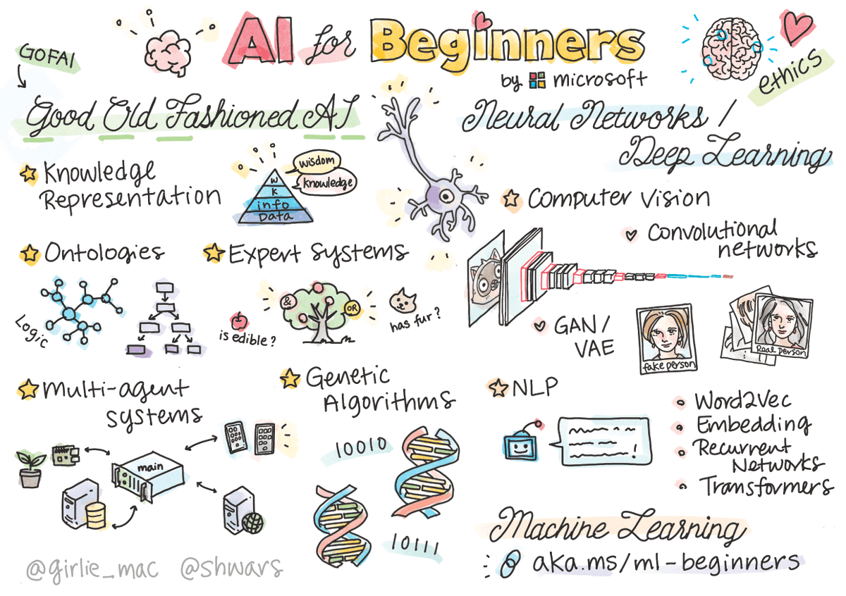 SpirosMargaris's tweet photo. Free #AI
for #BeginnersCourse
https://t.co/qHGnFcOaOT #fintech #futureofwork #ArtificialIntelligence #MachineLearning #DeepLearning @Microsoft @MicrosoftAI @mattmayo13 #education @kdnuggets https://t.co/DUmLVHOFoG
