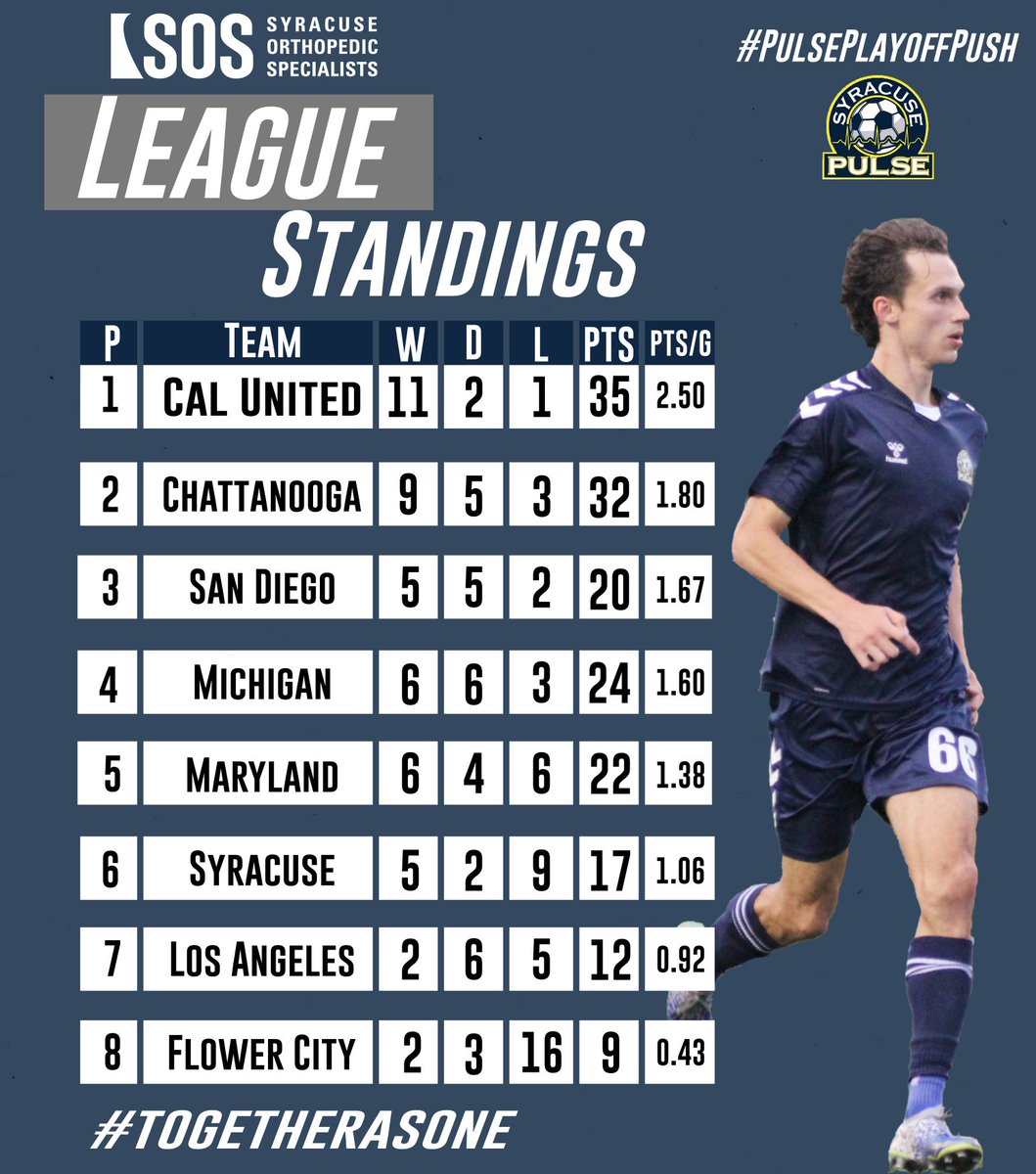 saltcityunion's tweet photo. NISA Standings as of September 4th, 2022 #PulsePlayoffPush https://t.co/U33MdLSEf0