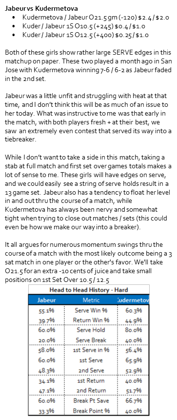 RLM_Disciple's tweet photo. Match Preview - US Open (Rd 4 - D7):
->Kudermetova / Jabeur O21.5 gm (-120) $2.4 / $2.0
->1st Set O10.5 (+245) $0.4 / $1.0
->1st Set O12.5 (+400) $0.25 / $1.0

Super even, serve dominant matchup with girls that tend to run hot and cold within a match (momentum swings). Over party https://t.co/bPRiW3vQpw