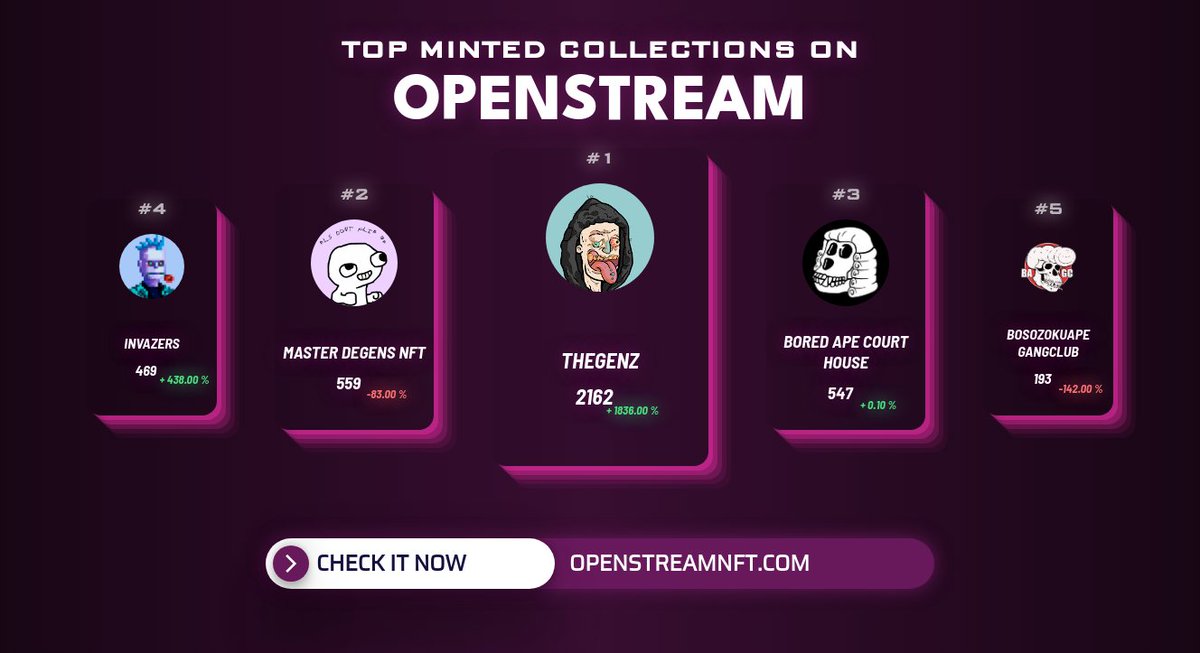 Top Minted collections in the last hour by <a href="/OpenStreamNFT/">OpenStream - Tool Analytics - Minting Now</a> 
1. <a href="/thegenznft/">thegenz (:degenz)</a>
2. @MasterDegensNFT
3. <a href="/BoardApeCH/">BoardApeCourtHouse</a>
4. @invazers_io
5. <a href="/BosozokuApeGC/">Bosozoku Ape Gang Club | SOLD OUT</a> 
          
Check out on openstreamnft.com
#nft #nftcommunity #nfts #nftart #openstream