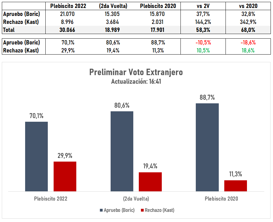 sebadones's tweet photo. (Actualización)

Consolidado #VotoExterior 

Apruebo 21.070 (70,1%)
Rechazo 8.996 (29,9%)

*Actualización incluye Dinamarca, Austria, Bélgica y Países Bajos. Se mantiene tendencia.

Comparto base x país en honor a trasparencia

#Elecciones2022 https://t.co/FRyceiYlMZ