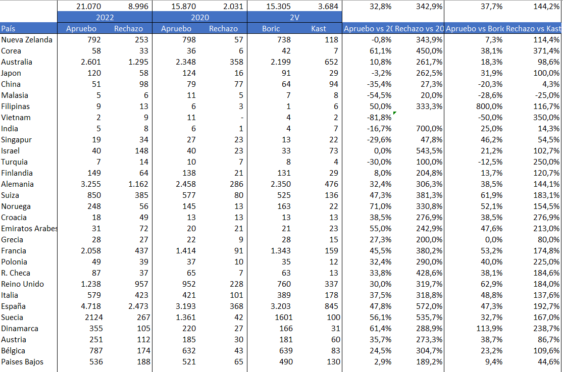 sebadones's tweet photo. (Actualización)

Consolidado #VotoExterior 

Apruebo 21.070 (70,1%)
Rechazo 8.996 (29,9%)

*Actualización incluye Dinamarca, Austria, Bélgica y Países Bajos. Se mantiene tendencia.

Comparto base x país en honor a trasparencia

#Elecciones2022 https://t.co/FRyceiYlMZ
