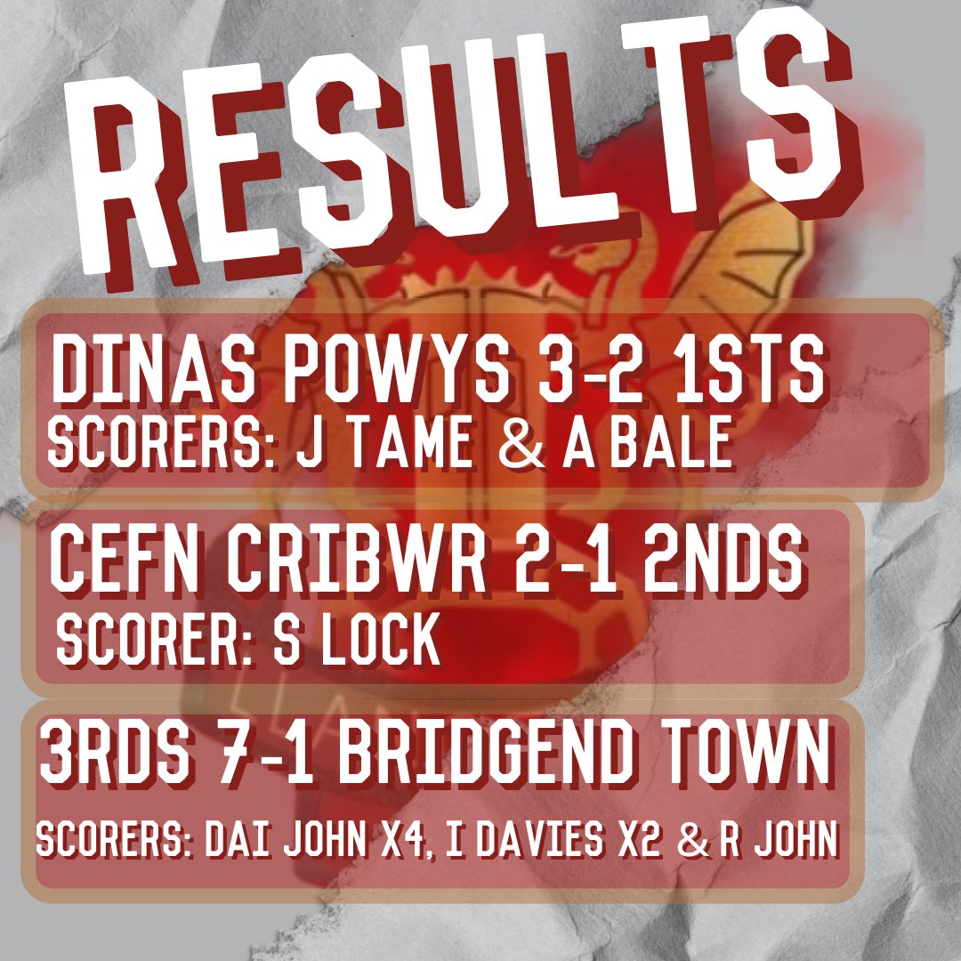 LlangeinorFC's tweet photo. ‼️RESULTS‼️

Despite a spirited performance, our 1sts bowed out of the FAW Amateur Trophy against @DinasPowysFc1. 

Our 2nds were also defeated by one against @CefnCribwrFC whilst our 3rds got 3 points in style putting 7 past @BridgendTFC with four from Dai John!

#OneClub ⚫️🔴 https://t.co/wfrMT402Tm