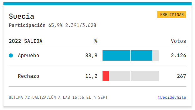 exantecl's tweet photo. [Preliminar] Con el 65,9% de participación electoral, el resultado en Suecia aventaja al Apruebo con 88.8% por sobre el 11,2% del Rechazo. 

Siga en vivo los resultados del #PlebiscitoChile (@DecideChile - @unholster) ➟ https://t.co/q25f4WsOAu https://t.co/PVBwO1SNj1