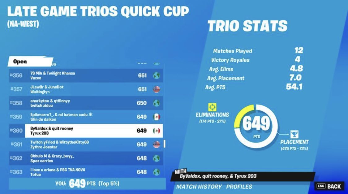 Joczzylol's tweet photo. Top 360 w/@rooneyiwnl &amp; @TyruxFN 
New trio for the next season!!! https://t.co/s1lkQ8gTN2