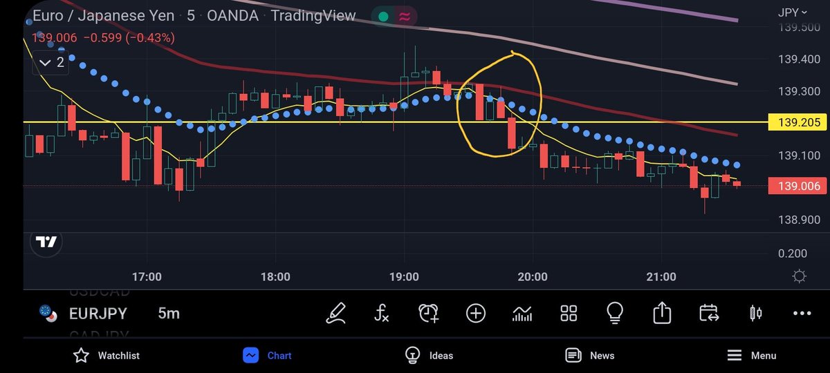 DeRod_R's tweet photo. Nice setup for 19 pips on #EURJPY 
#priceaction #forex https://t.co/eMQRq3LChU