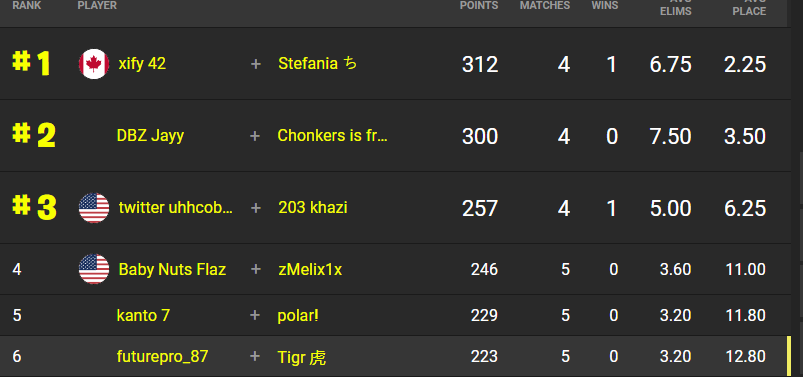 TigrFN_'s tweet image. 6th in manu ladder w @wavy_alien