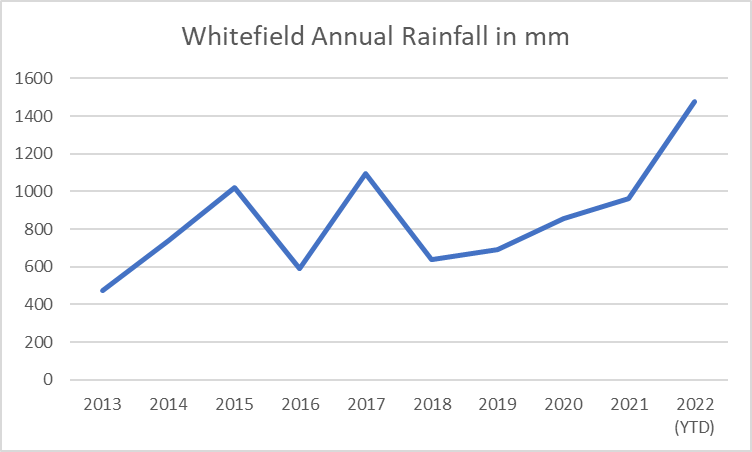 rahulbedi's tweet image. Annual rainfall in Whitefield, Bangalore since 2013.

@BngWeather @WFRising