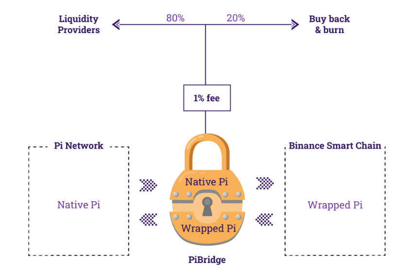 PiBase_co's tweet photo. ⚡️How PiBridge works?

For more information please click the link below:

👉🏻https://t.co/WE3eDzWQIG https://t.co/O2tuzBA4F1