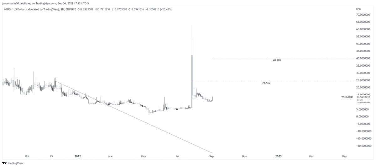 JavonTM1's tweet photo. ⚠️#WING returning with MAJOR STRENGTH HERE and with the target still at ≈$24.552, there may be MUCH MORE COMING!
With this target technically in play, prices of $WING can climb an additional +66% FROM HERE to REACH it and may be in the process!
#WingToken can continue... https://t.co/cqvoRhNzvz