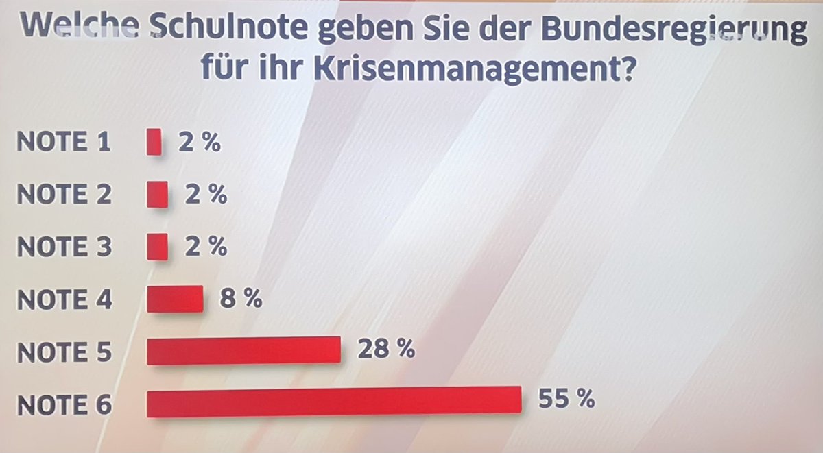 baytree88's tweet photo. Nur komisch das sich das in den Wahl-Umfragen nicht widerspiegelt 🤔#Entlastungspaket #sterntv https://t.co/9FImGtohbf