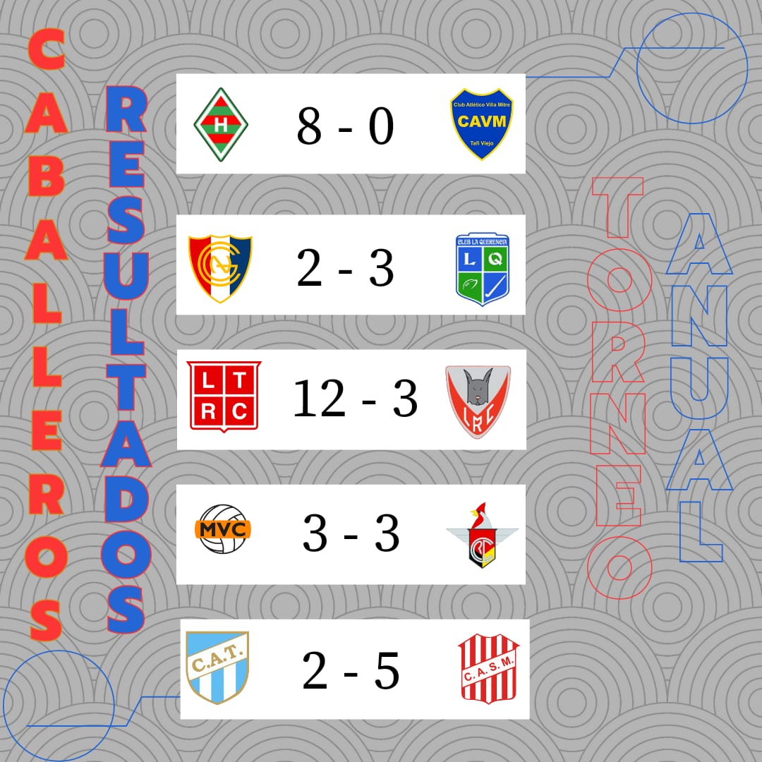 stick_tuc's tweet photo. Torneo Anual Caballeros
Resultados - Fecha 1️⃣1️⃣
#Hockey #Tucuman #VillaMitre #SanMartinTuc #Cardenales #AtleticoTuc #LaQuerencia #LosTarcos #Huirapuca #NatacionyGimnasia #MonterosVoley #Lince https://t.co/102sGlICF0