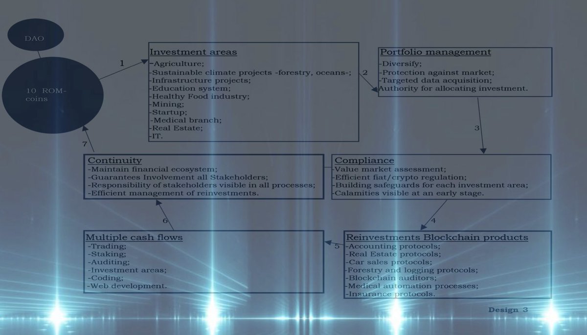 Romcoin3's tweet photo. All currencies must be backed; projects or gold with a transparency and accountability structure
-Website: https://t.co/LiFRfQDZnV
-Follow our LinkedIn-page: -Redesigning our monetary system
-Join our Telegram group: https://t.co/k3mpD41lHv

#blockchain #Finance #projectstandard https://t.co/i6xebwAPiP