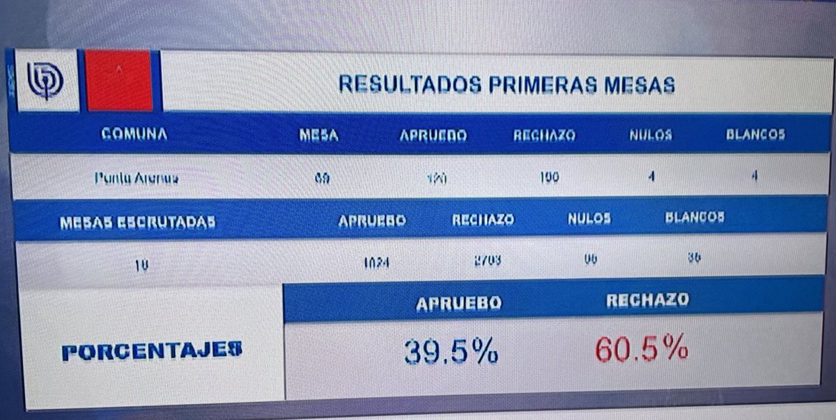 dr_evil_rep's tweet photo. 🔴 [ACTUALIZACION] Resultados primeras mesas
Fuente: Radio Biobio
🇨🇱Rechazo: 60,5%
🚩Apruebo: 39,5%
#Elecciones2022 #PlebiscitoConstitucional #PlebiscitoChile https://t.co/d3G1eNTxIV