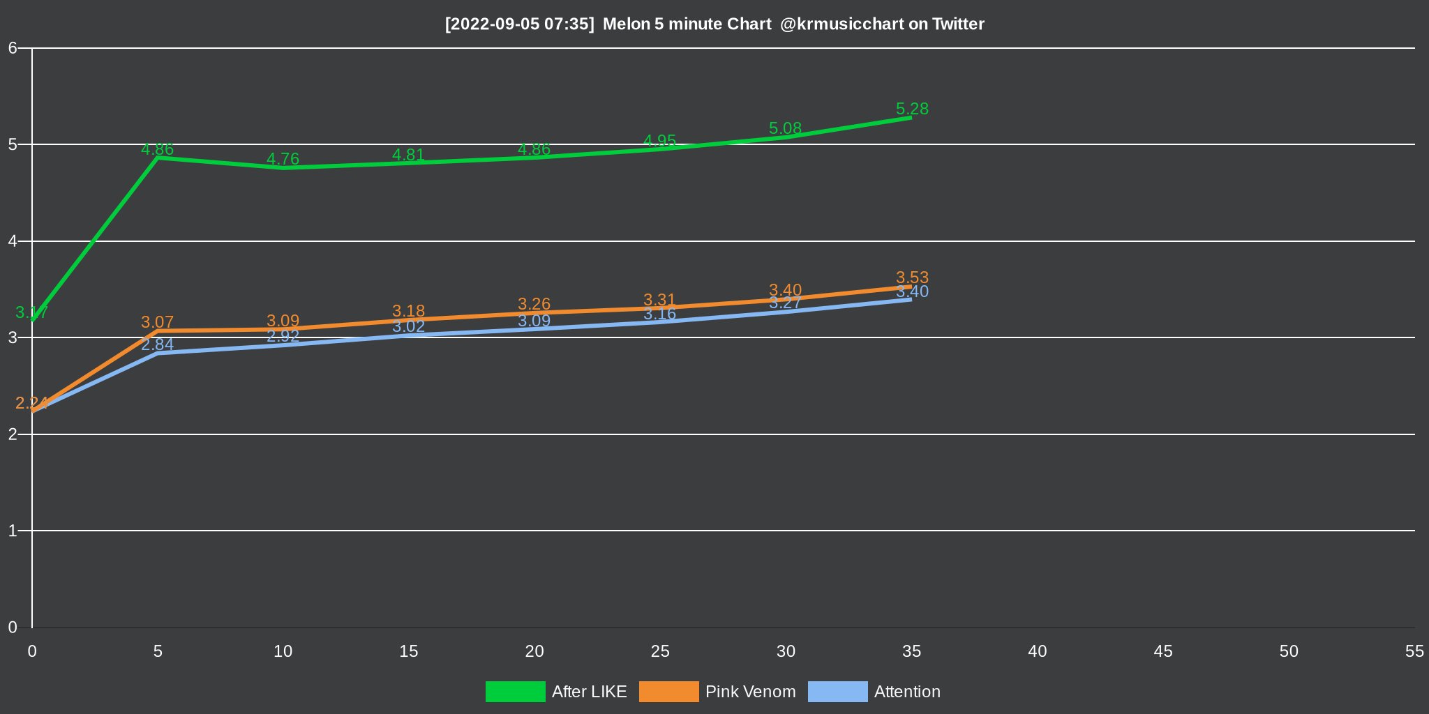 Melon Chart Bot 멜론 차트봇 (krmusicchart) / Twitter