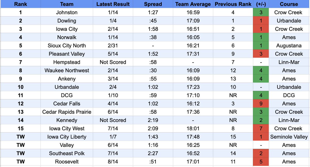 Week #2 Boys 4A Team Rankings... lots of movement and its still early!