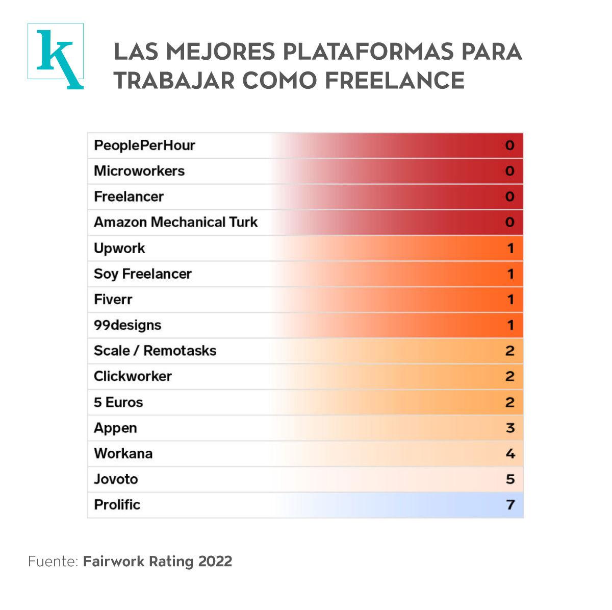 BHSUSFQ's tweet photo. Las plataformas para trabajar como freelance con mejores condiciones de trabajo:
La calificación más alta la sacó Prolific con un 7; Jovoto obtuvo 5 puntos de 10 y Workana logró un 4. Las plataformas más populares como Upwork, Amazon o Fiverr no pasaron de un 3. https://t.co/ud2nMgUli9