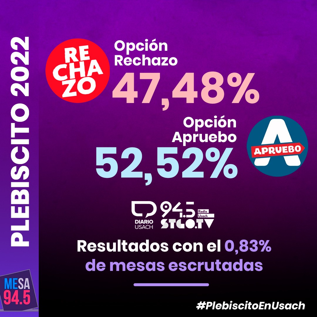 radiousach's tweet photo. AHORA 🔴 El @ServelChile dio su primer resultado preliminar de las #Elecciones2022.
Son 322 mesas escrutadas (casi todas del extranjero) de un total de 38.757, correspondiente al 0,83%.
#Mesa945 #PlebiscitoConstitucional https://t.co/Y9bSpVA3aK