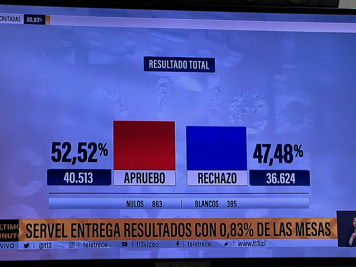 ElChilenista's tweet photo. 🔴 ALERTA DE FRAUDE: Servel publica ventaja del Apruebo, pero #Rechazo  ganó con 60% en Magallanes región que cerró 1 hora antes. #AlertaDeFraude #Elecciones2022 #PlebiscitoConstitucional https://t.co/CY0M3eTvxC