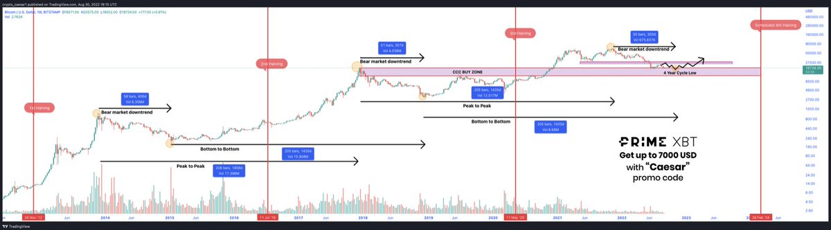 crypto_caesar1's tweet photo. In about a month #Bitcoin will enter 4yr cycle low territory (Q4). The low could come early or late. It is of note that the bear market downtrends have been shorter in each cycle. Possible the low could come early. 

Gun to head the low should come November. This will be a gift🙏 https://t.co/ji9N8lZRxX