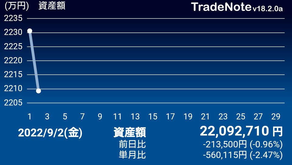 drgnzmbrip's tweet photo. こーれーはーひーどーいー
#日本株
#TradeNote https://t.co/xzGi5N9JiC