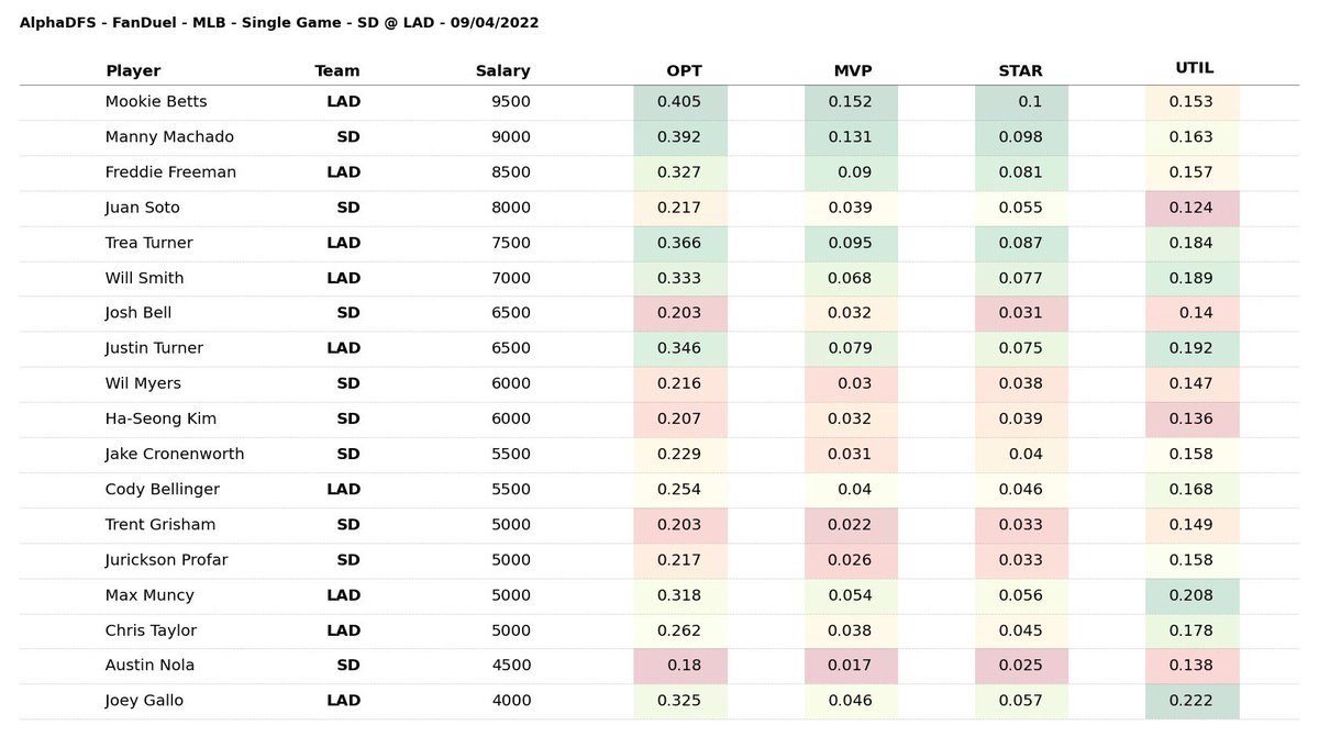Alpha_DFS's tweet photo. 09/04/2022 - FanDuel - MLB
Single Game - SD @ LAD
#draftkings #fanduel #dailyfantasysports 
Click below to subscribe and become part of the Alpha DFS Pack!
https://t.co/FIlYuHeFXZ https://t.co/NJcG5eLs2S