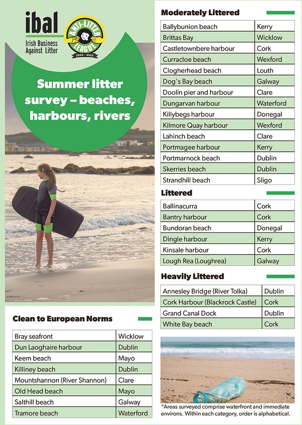 Our annual survey of beaches and harbours shows litter levels on the rise, with only 8 of 33 areas surveyed deemed ‘Clean’. 
Full details here:
ibal.ie/litter-survey-…
#plasticpollution #marinelitter #litterleague