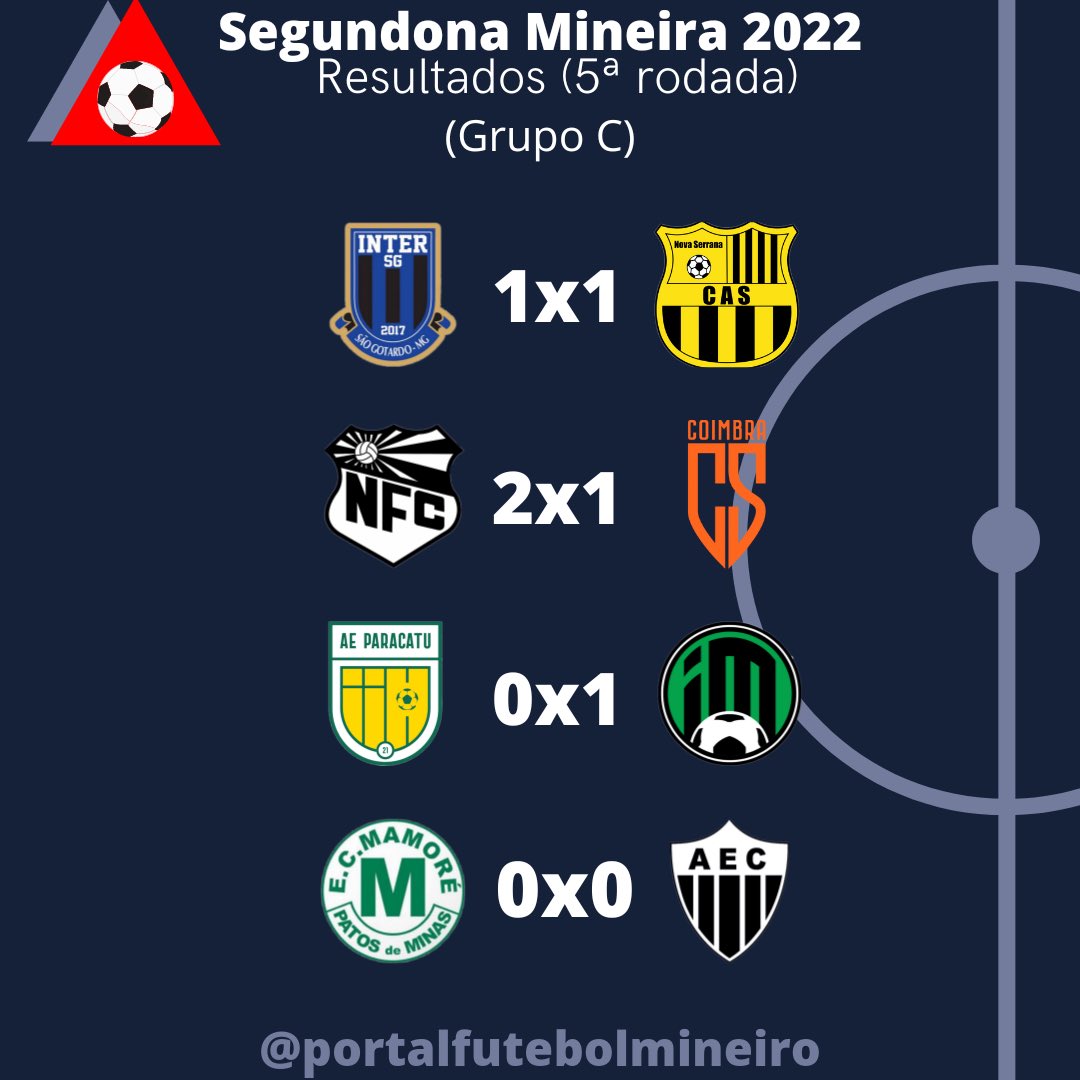 portalfutebolmg's tweet photo. Resultados e classificação do Grupo C, da Segundona Mineira, após a 5ª rodada. ⚽️🔺 https://t.co/4AJ0wsRjxh