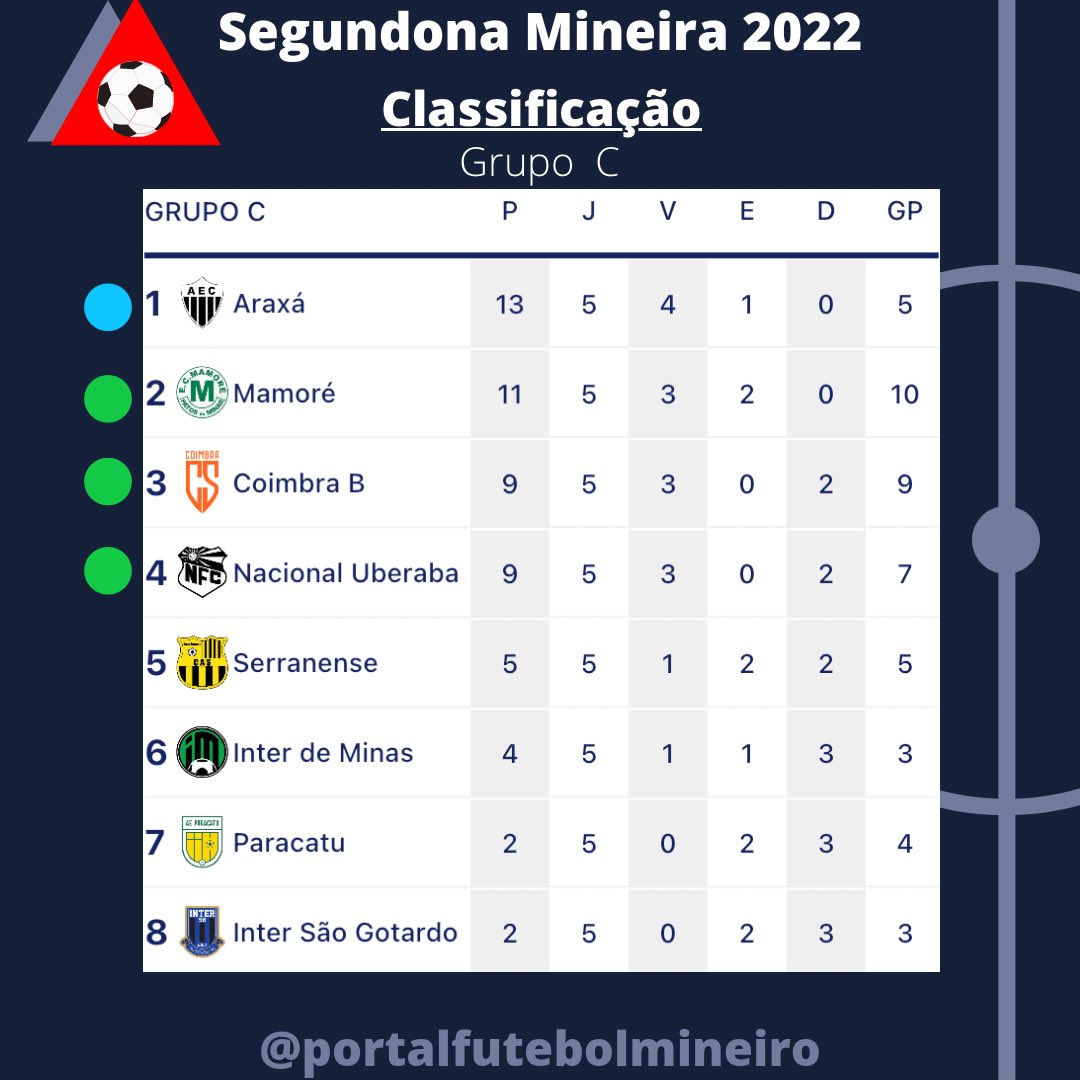 portalfutebolmg's tweet photo. Resultados e classificação do Grupo C, da Segundona Mineira, após a 5ª rodada. ⚽️🔺 https://t.co/4AJ0wsRjxh