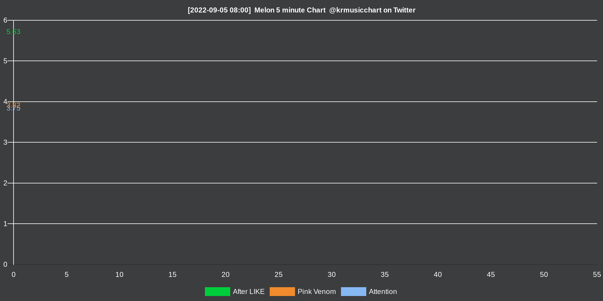 Melon Chart Bot 멜론 차트봇 (krmusicchart) / Twitter