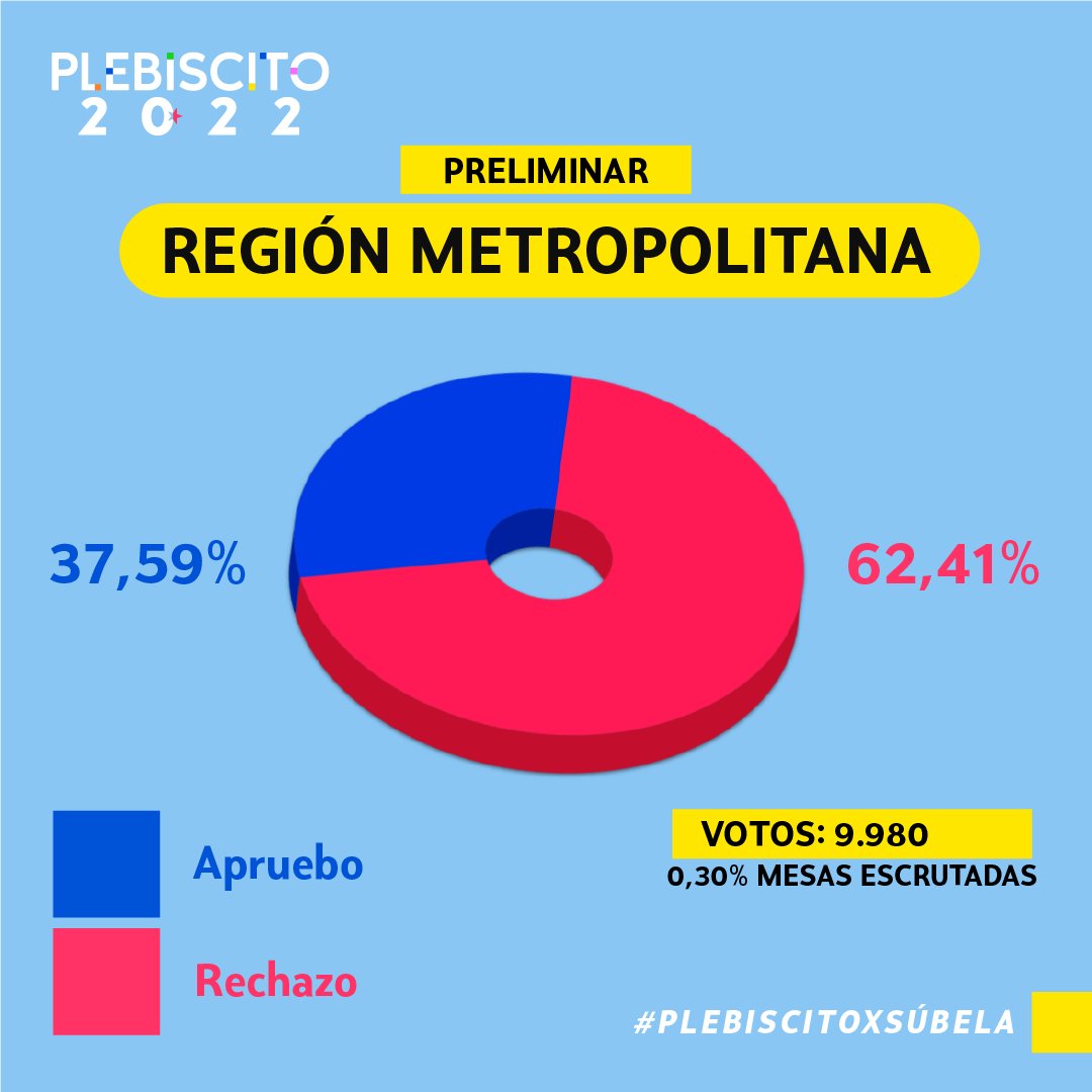 subelaradio's tweet photo. 🔴 Resultados preliminares de la Región Metropolitana 

#PLEBISCITOXSUBELA https://t.co/hrNUApLAfy