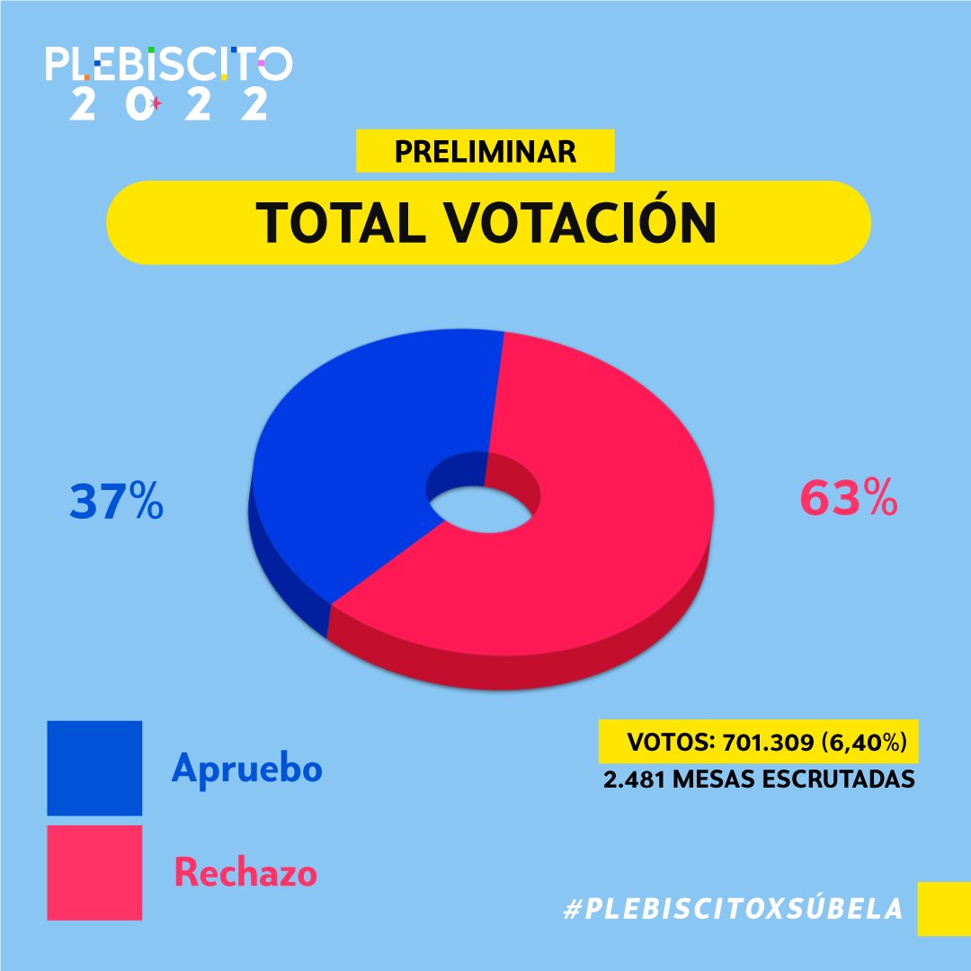 subelaradio's tweet photo. 🔴 Cómputo con el 6,40% de las mesas escrutadas: 37% para el Apruebo y 63% para el Rechazo 

#PLEBISCITOXSUBELA https://t.co/N0ZBxWFG3S