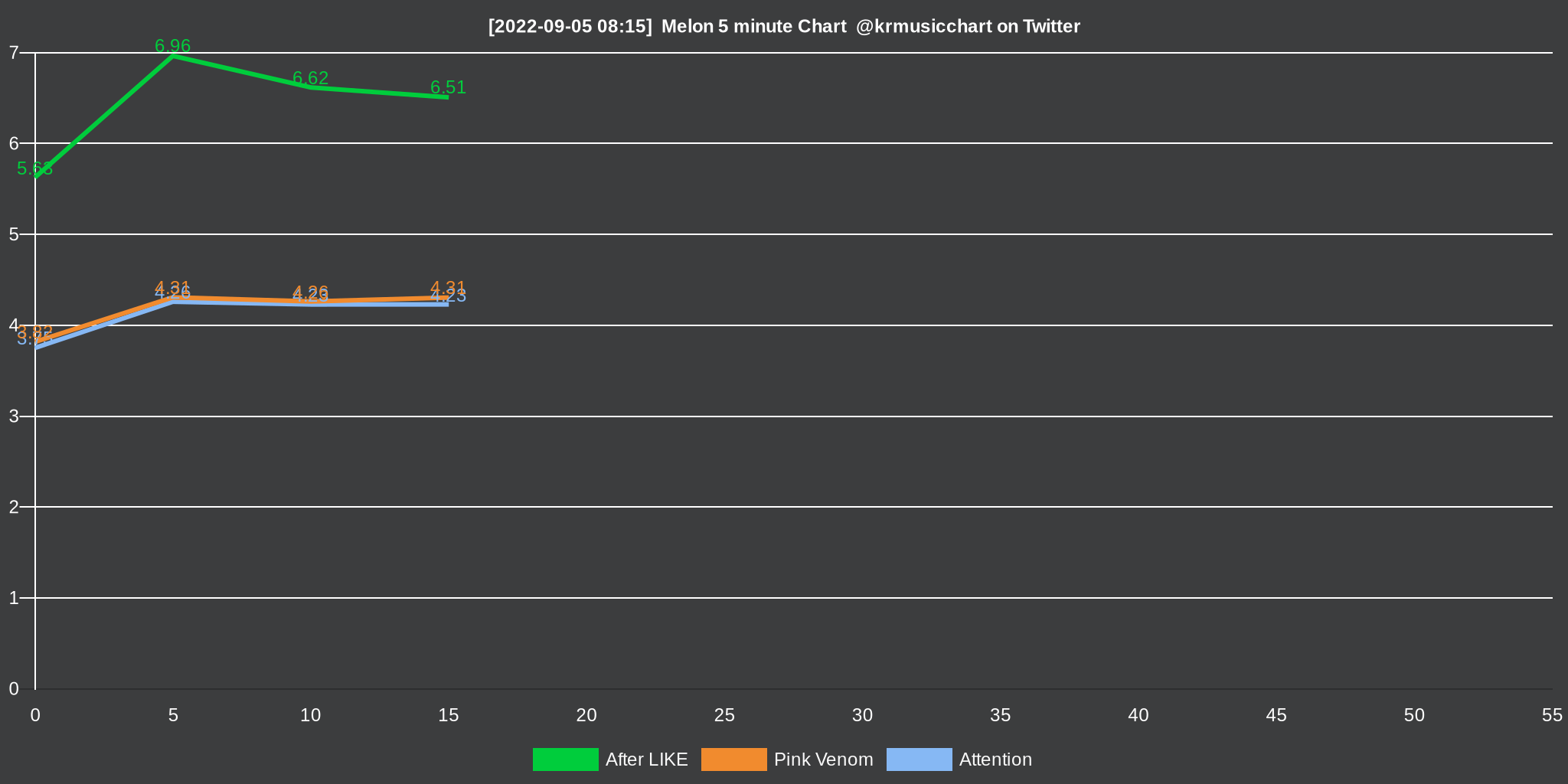 Melon Chart Bot 멜론 차트봇 (krmusicchart) / Twitter